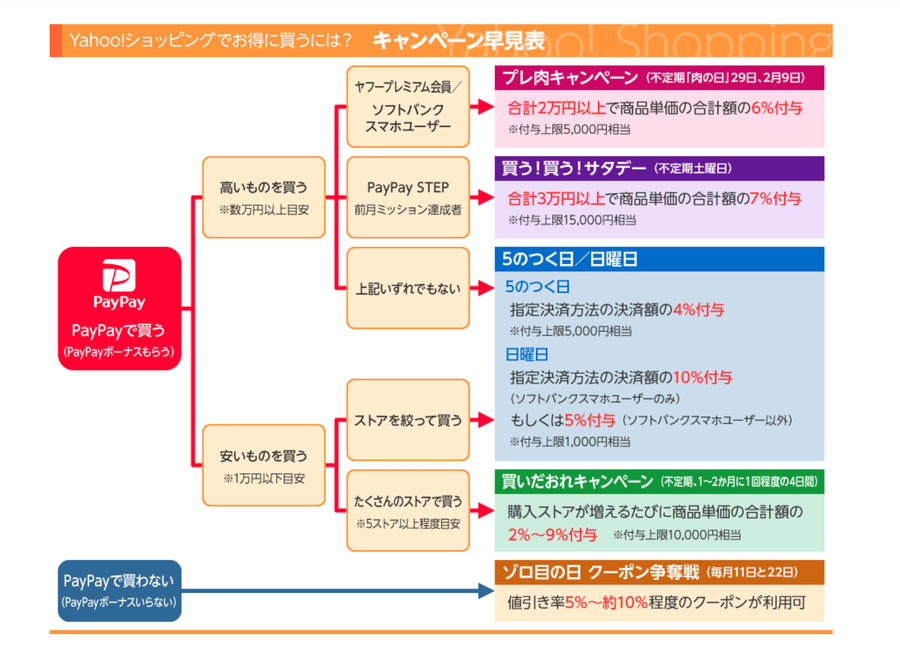 キャンペーン早見表