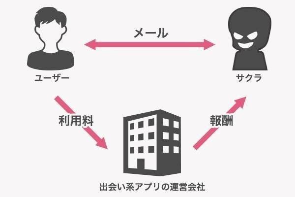 出会い系アプリ　サクラ