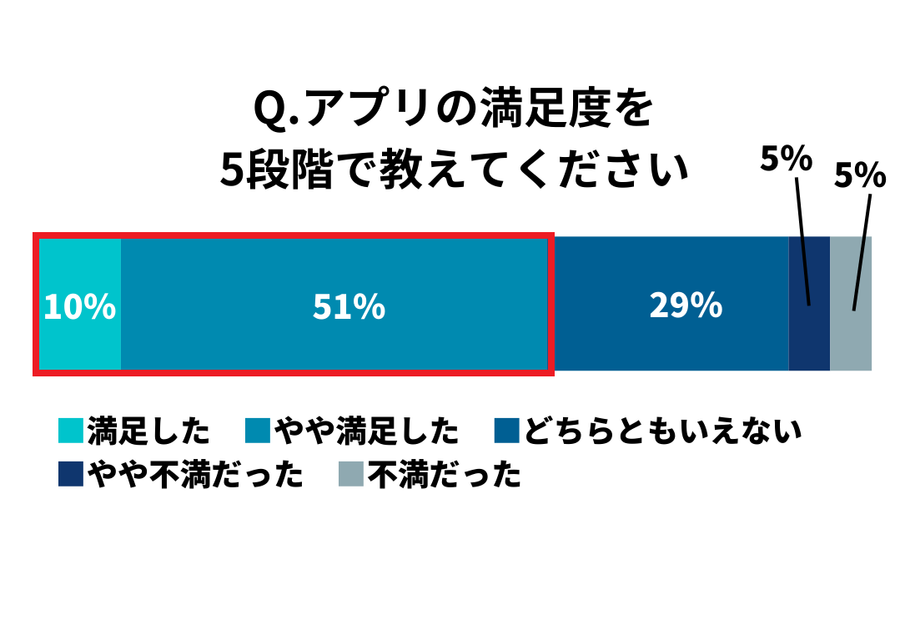 ユーザーの満足度