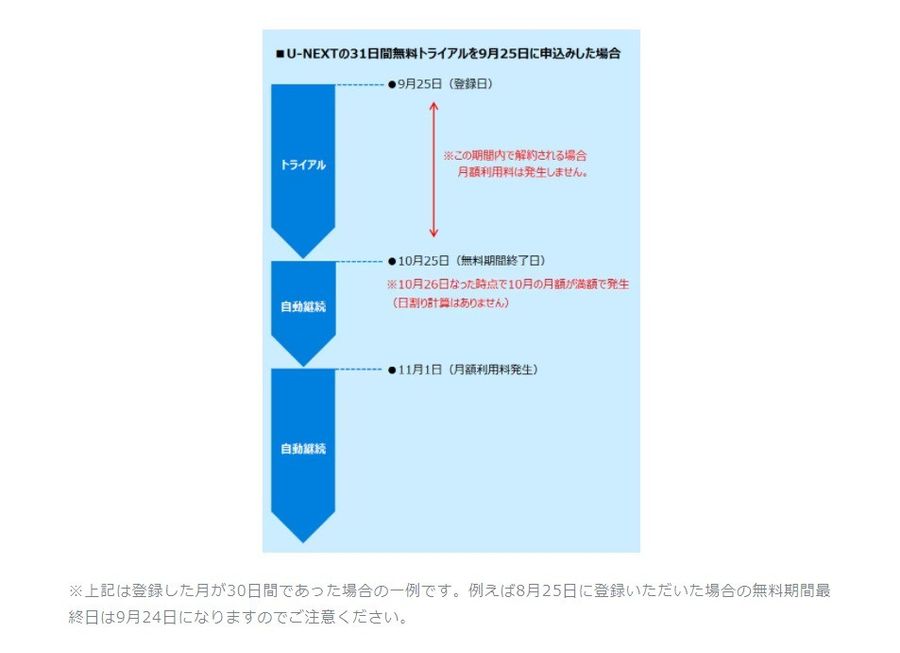 U-NEXT よくある質問「月額プランの料金詳細」