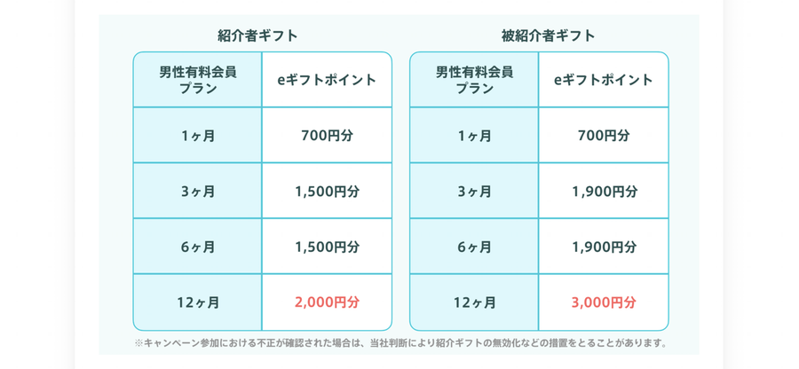 もらえるギフトの料金表