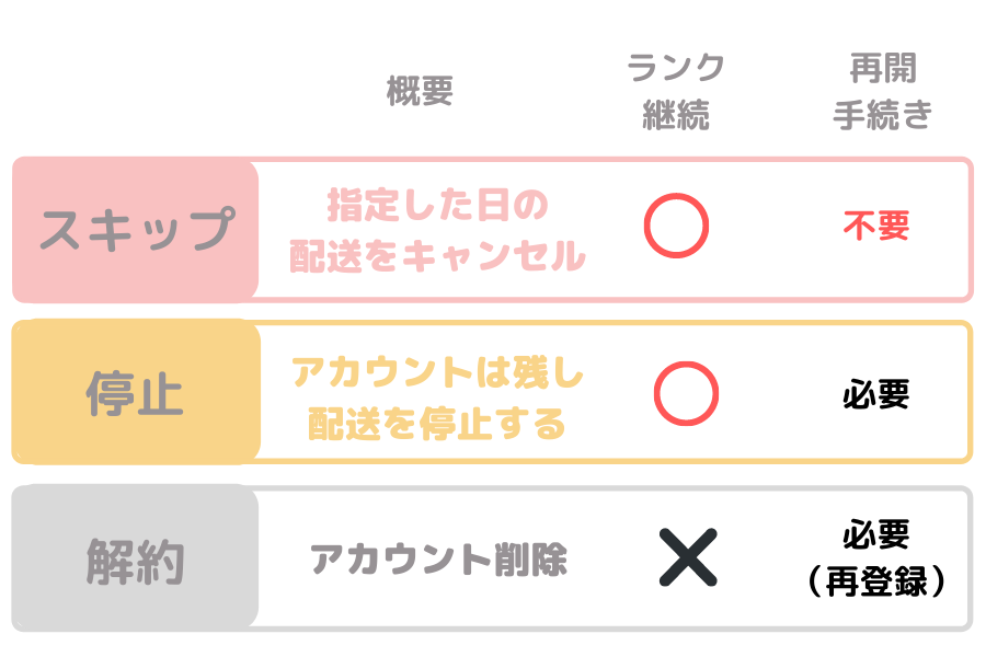 ナッシュ　スキップ・停止・解約の違い