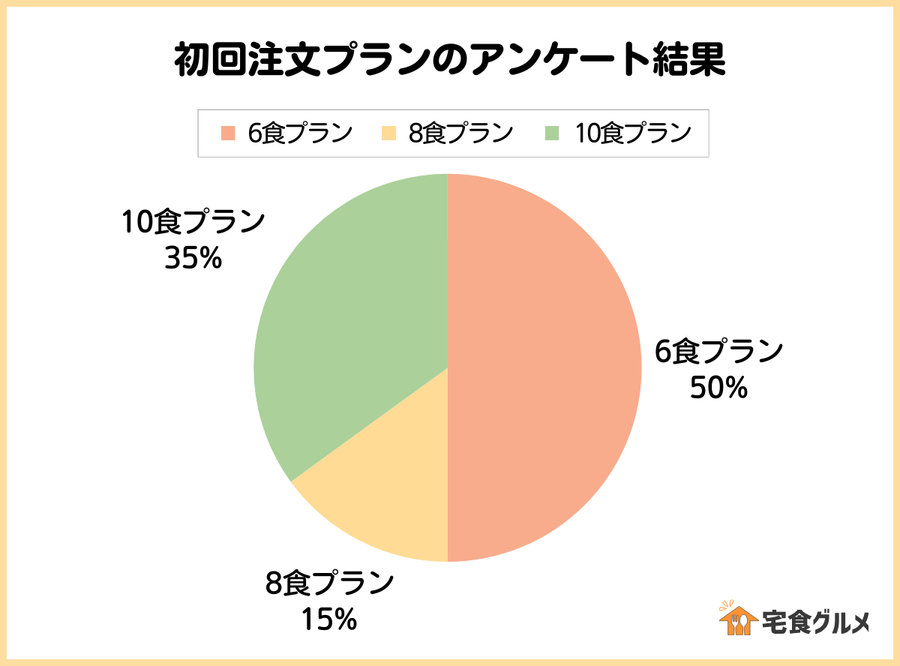 nosh（ナッシュ）初回注文プランのアンケート結果