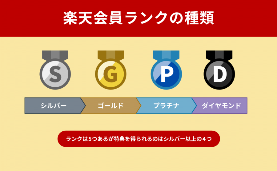 楽天会員ランク 種類
