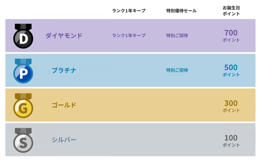 楽天会員ランク 特典