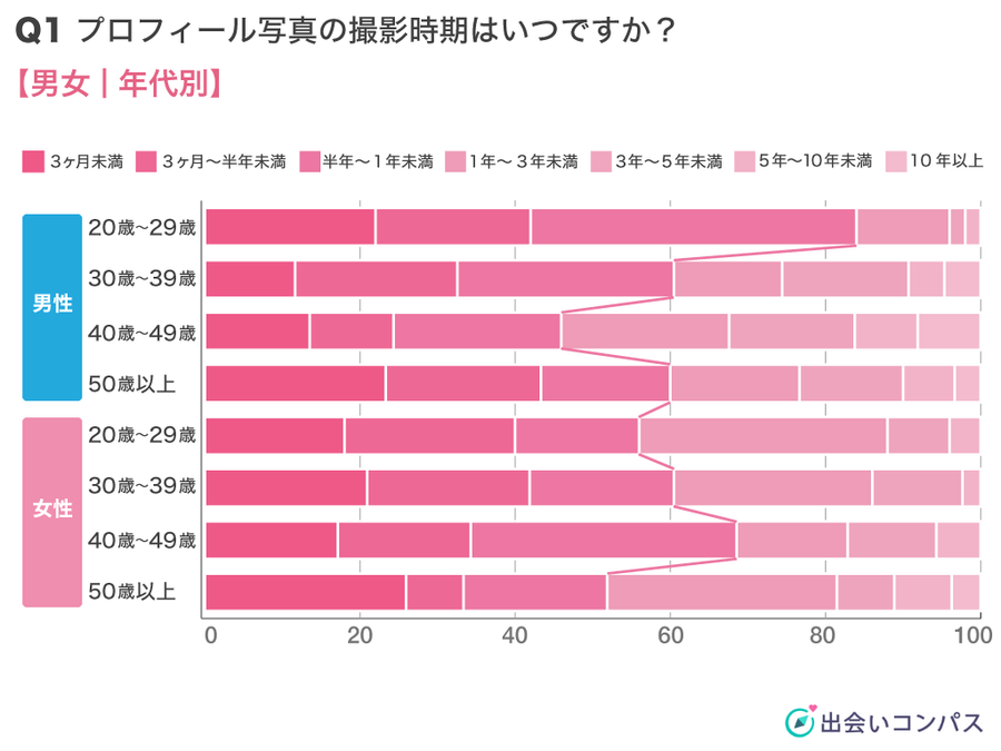 出会いコンパス調査_マッチングアプリのプロフィール写真の撮影はいつしたものか調査