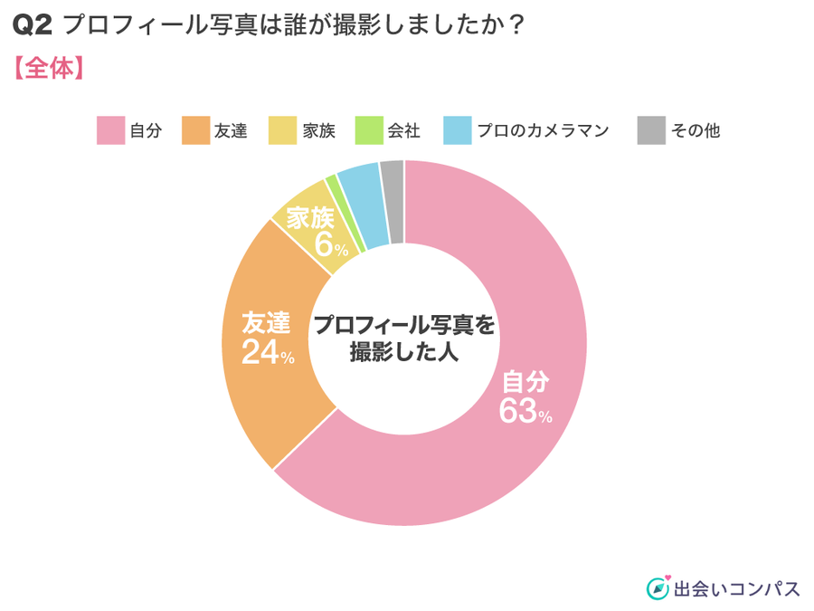 出会いコンパス調査_プロフィール写真は誰に撮ってもらうか、自撮り、他撮りの割合