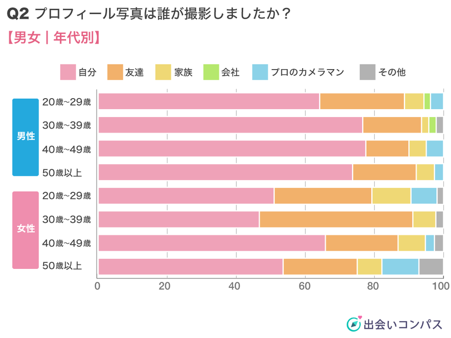 出会いコンパス調査_年代別マッチングアプリのプロフィール写真の撮影者の割合