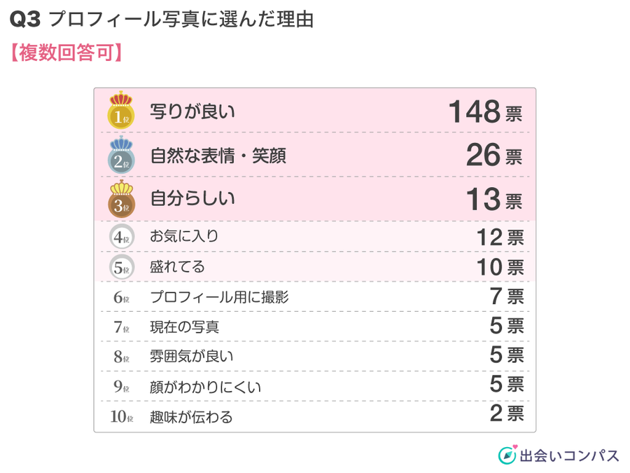 出会いコンパス調査_マッチングアプリのプロフィール画像の選び方