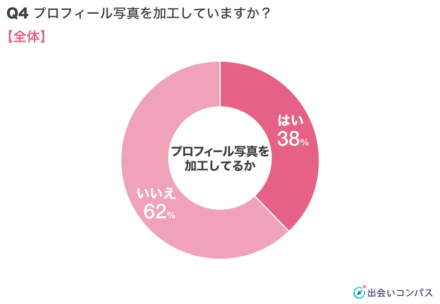 出会いコンパス調査_プロフィール写真のを加工している人の割合