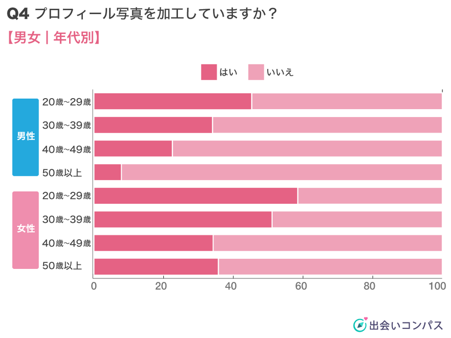 出会いコンパス調査_マッチングアプリのプロフィール写真の加工している割合