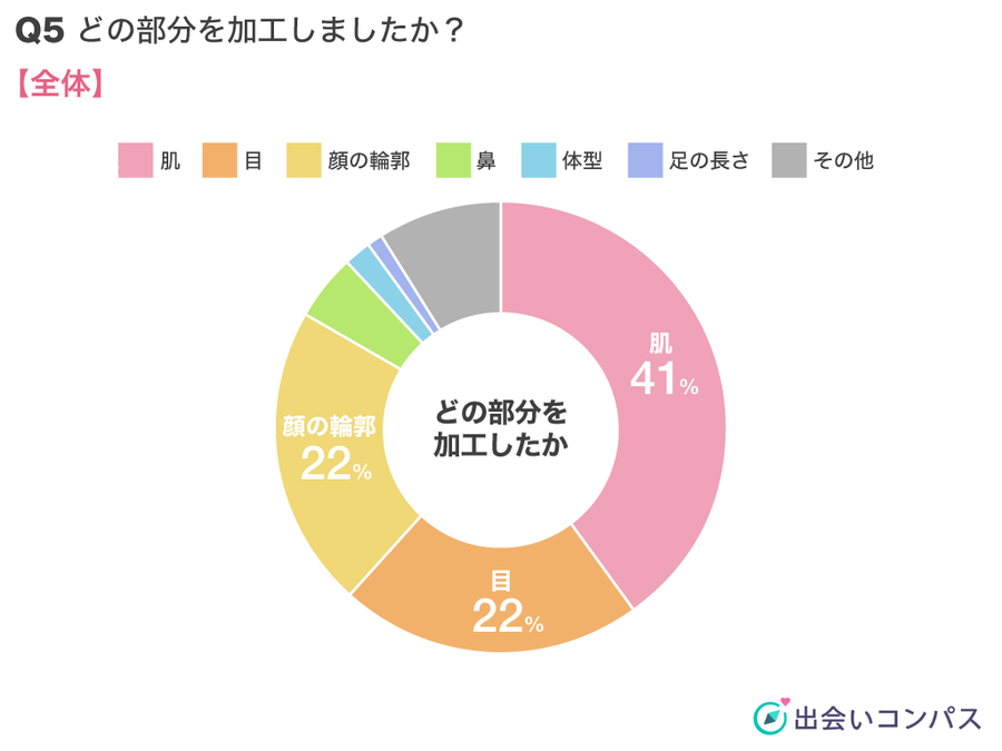 出会いコンパス調査_加工詐欺はどこから？マッチングアプリのプロフィール写真の加工するパーツ