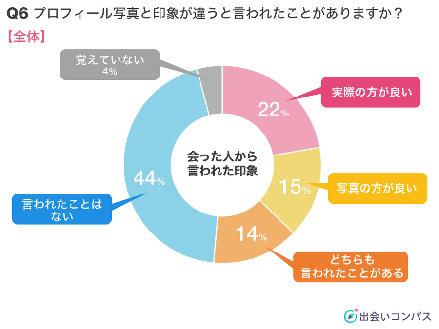 出会いコンパス調査_マッチングアプリの加工詐欺の割合