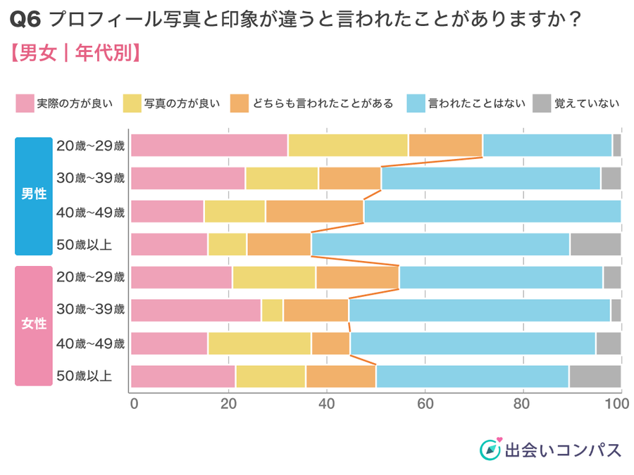 出会いコンパス調査_マッチングアプリのプロフィール写真で加工詐欺と思われる割合
