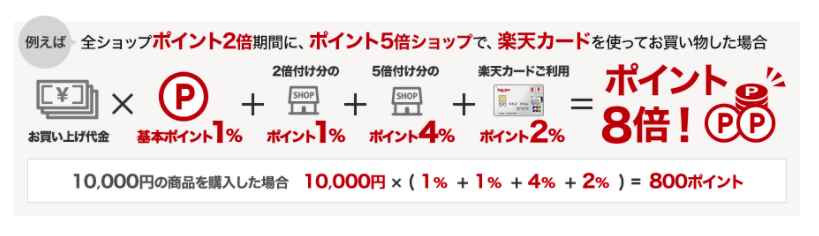 楽天ポイント倍率の加算イメージ