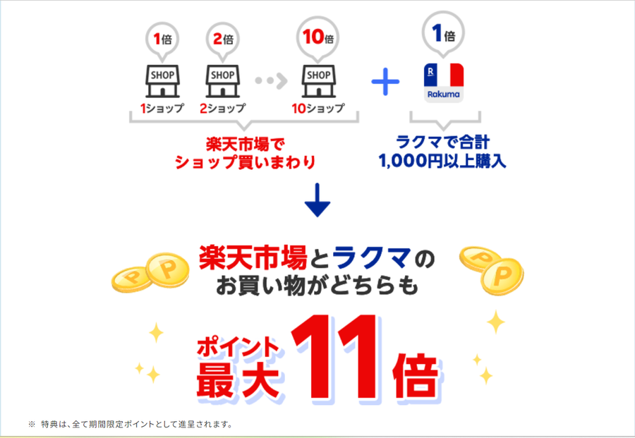 楽天とラクマでの利用でポイント最大11倍の表示画面