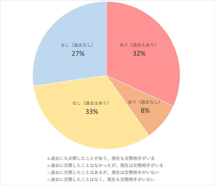 恋人がいる大学生の割合