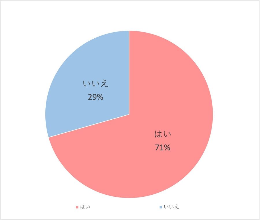 大学生が恋人を欲しいと思っている割合