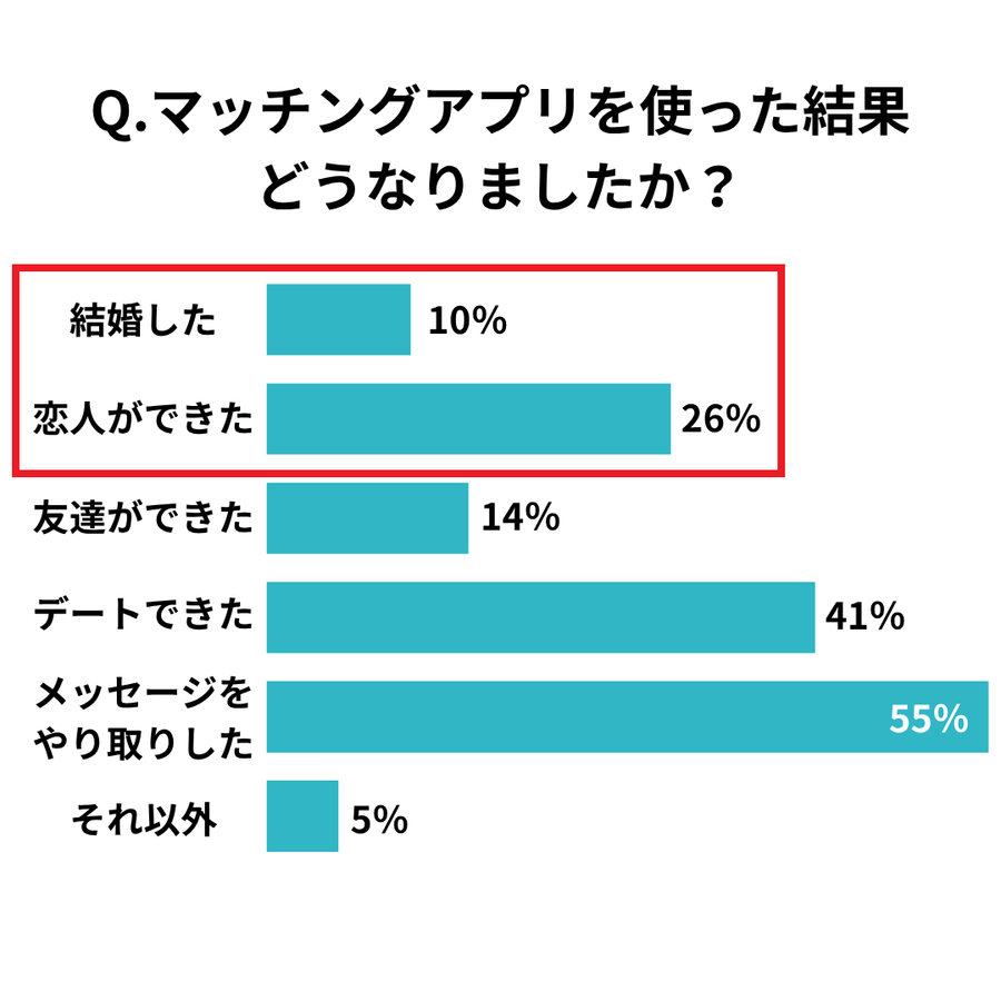 アプリを使った結果のアンケート