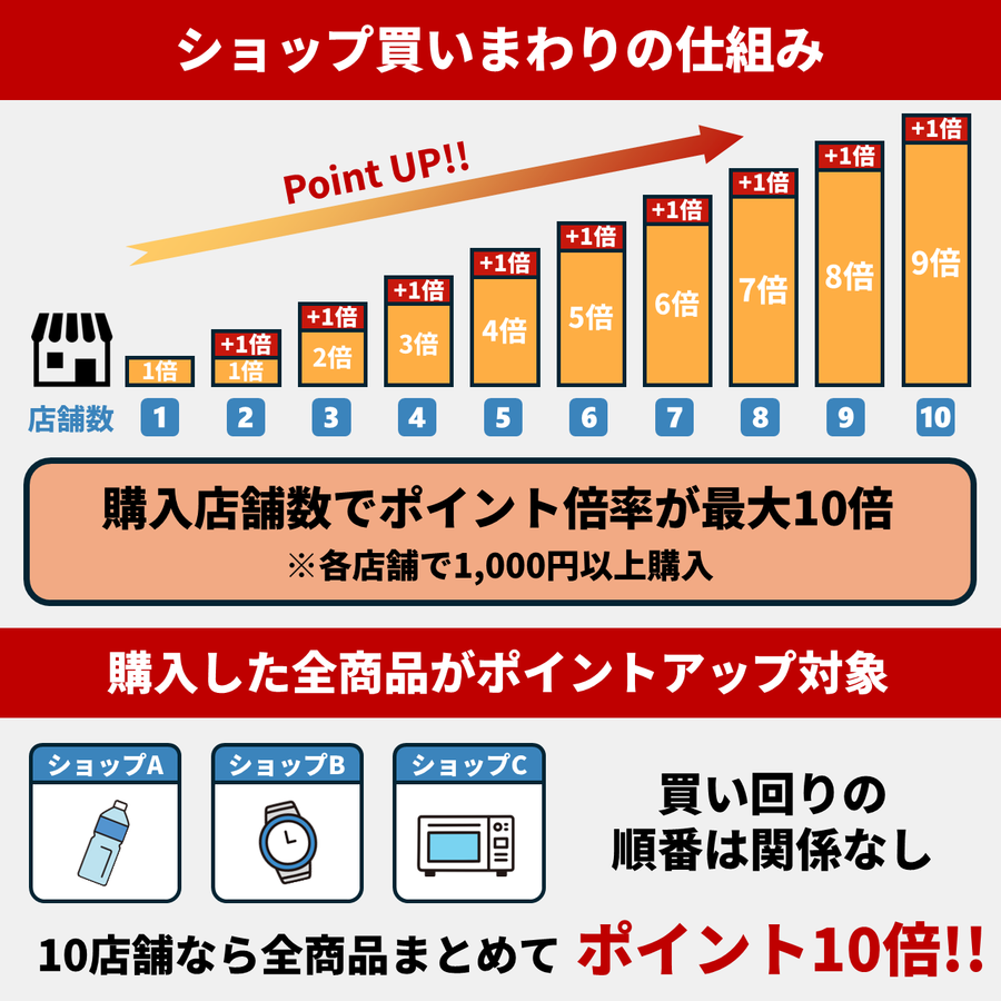ショップ買い回りの仕組み