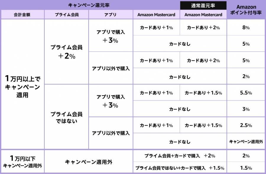 ポイント還元率の早見表