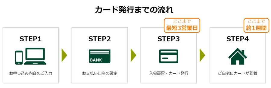Amazonクレジットカード発行の流れ