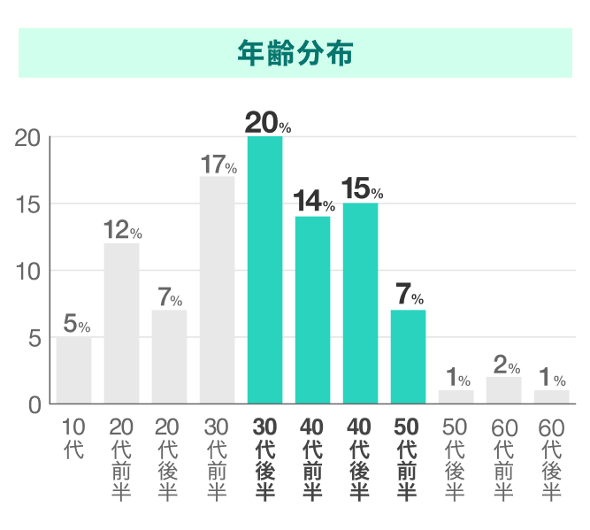 D³の年齢分布
