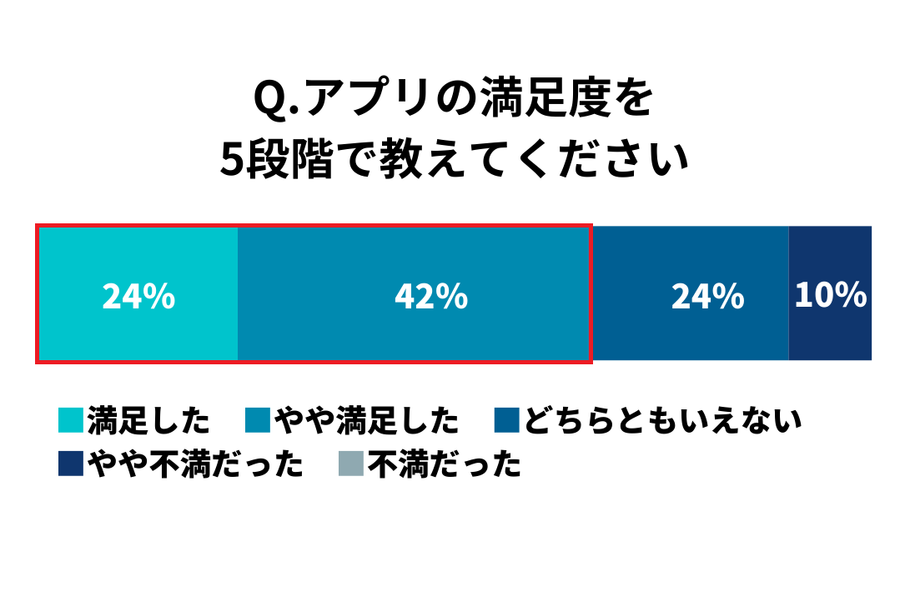 ユーザーの満足度