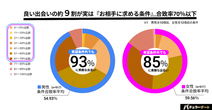 バチェラーデート独自調査結果