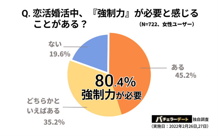 バチェラーデート独自調査結果