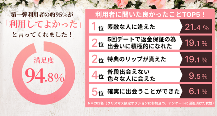 バチェラデートキャンペーンに対するアンケート結果