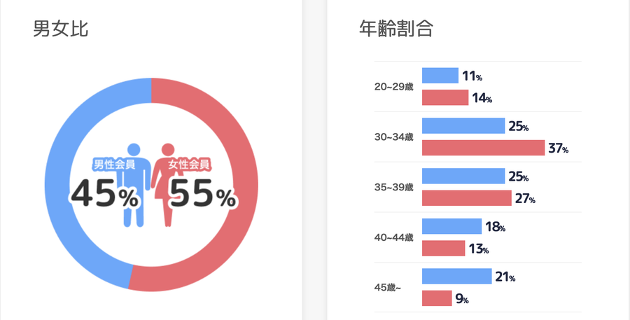 ブライダルネットの性別・年齢データ