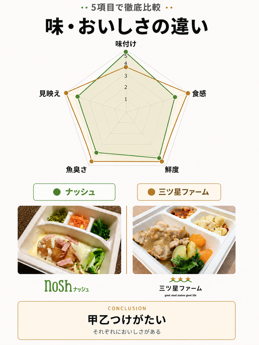 味・おいしさの違い　図説