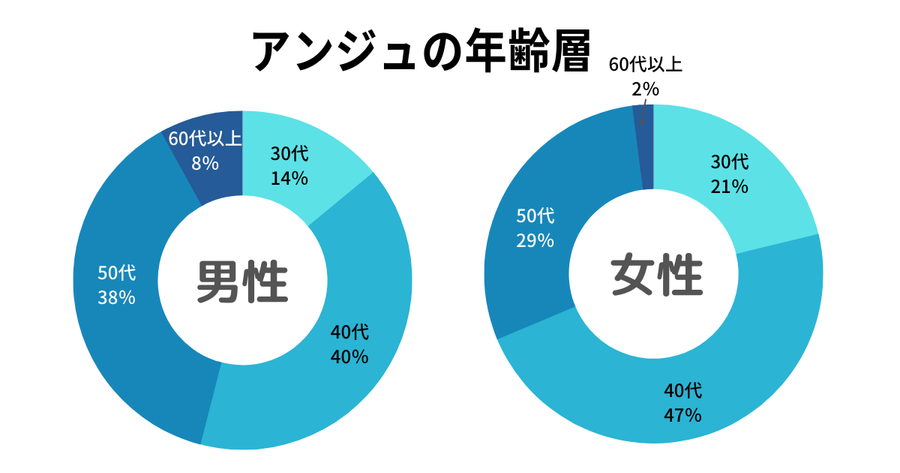アンジュの男女別年代層
