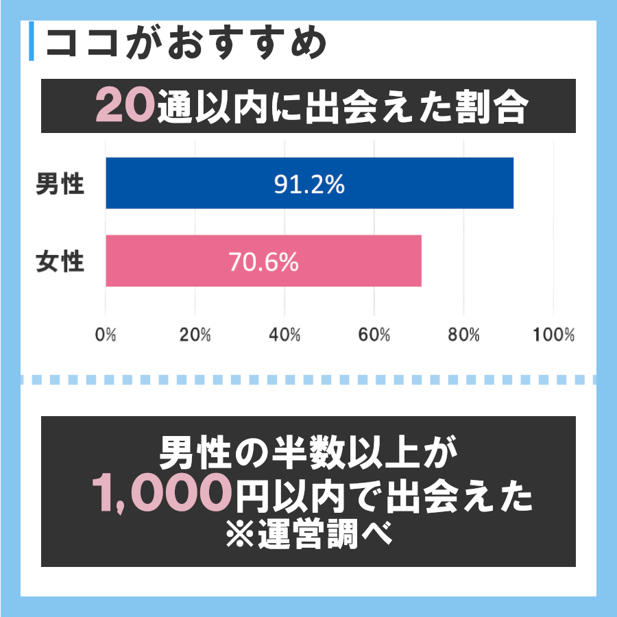 「ハッピーメール」で出会えた平均額