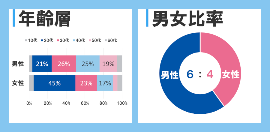 「ハッピーメール」の男女比、年齢層