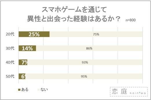 スマホゲームでの出会い