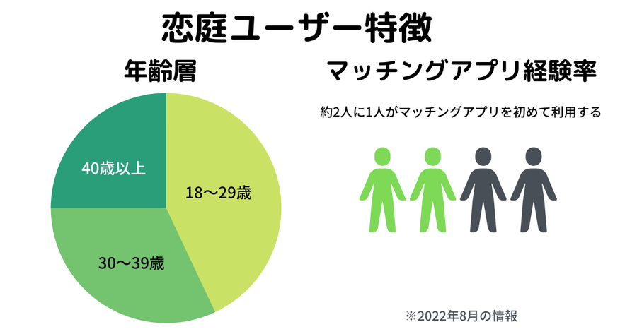 恋庭の年齢層