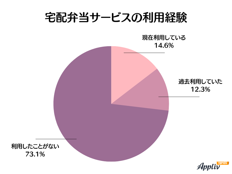 宅配弁当サービスの利用経験