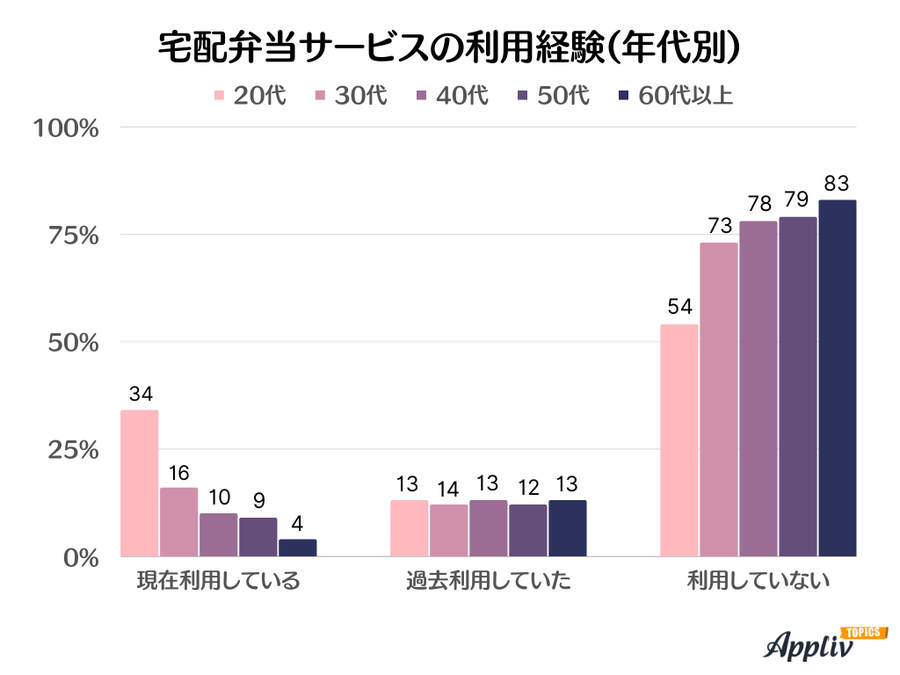 宅配弁当サービスの利用経験(年代別)