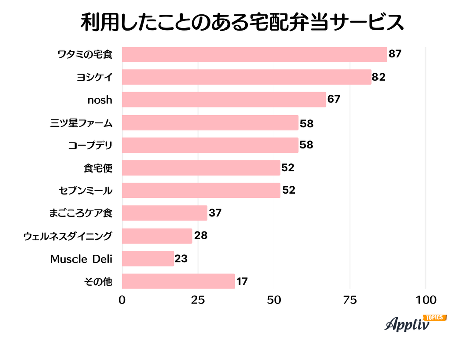 利用したことのある宅配弁当サービス