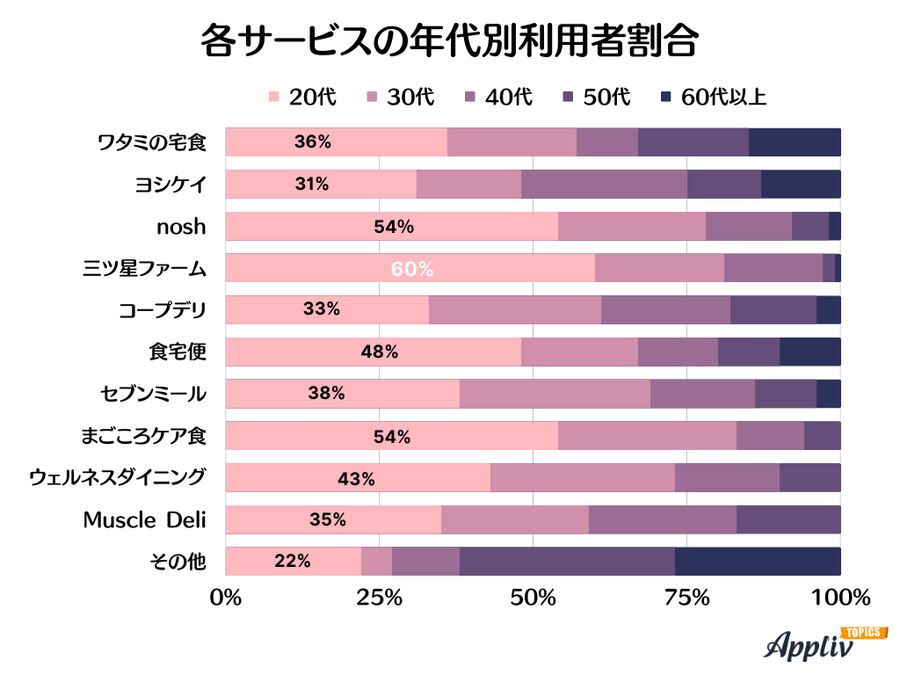 各サービスの年代別利用者割合