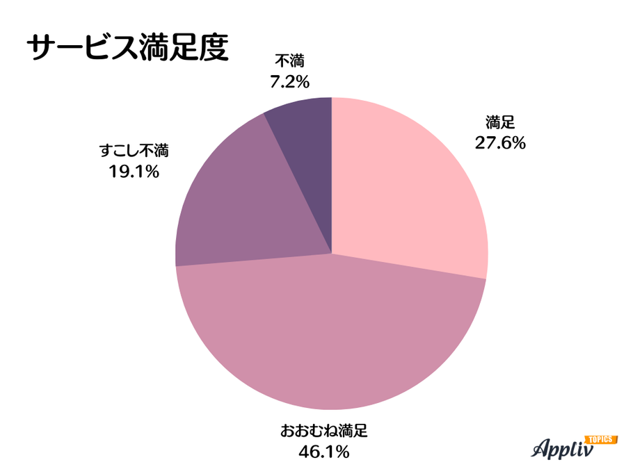 サービス満足度