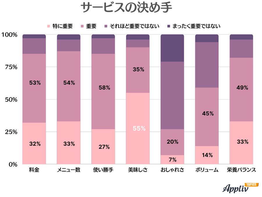 サービスの決め手