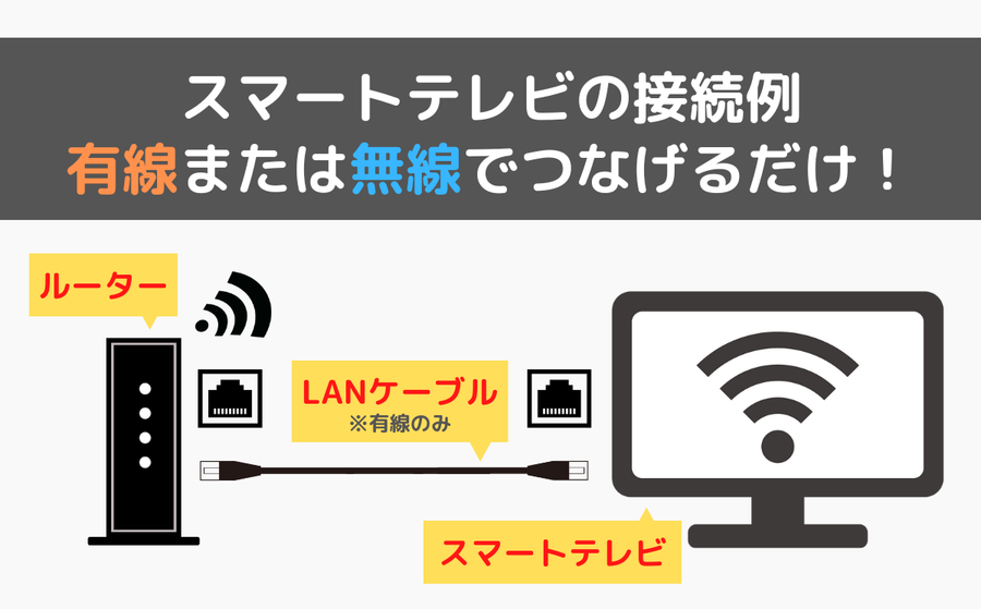 スマートテレビ接続のイメージ画像