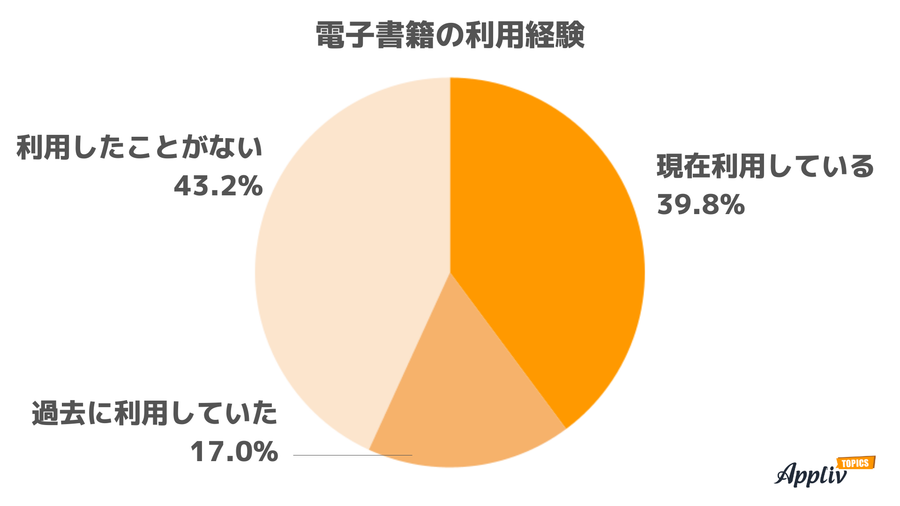 電子書籍の利用経験