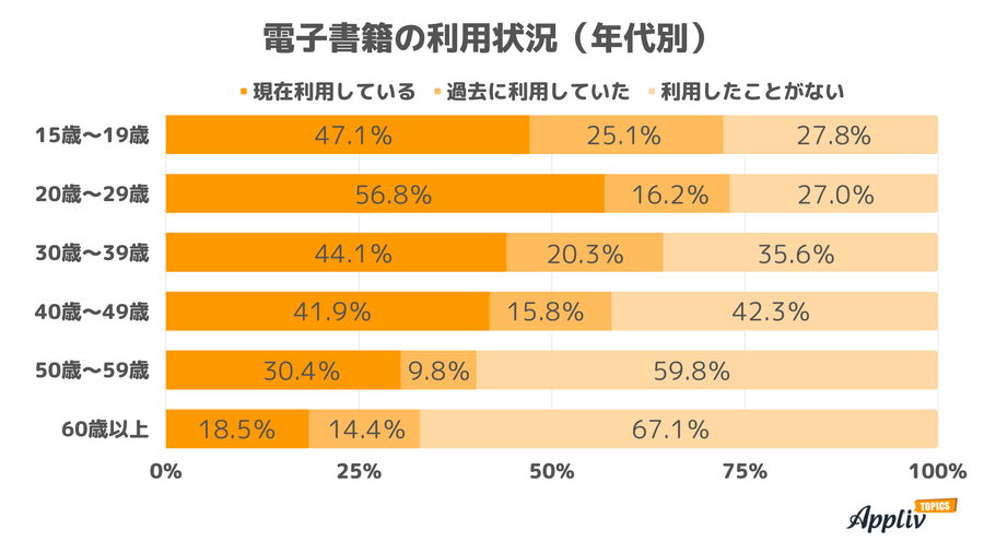 年代別電子書籍の利用状況