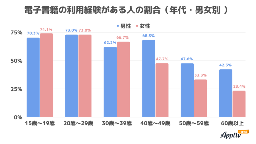 男女別電子書籍の利用経験者割合