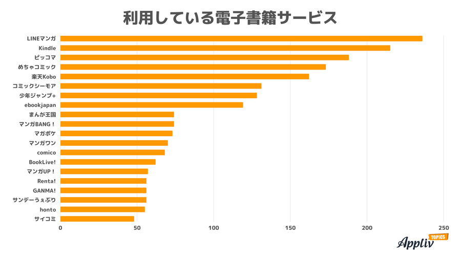 利用している電子書籍サービス