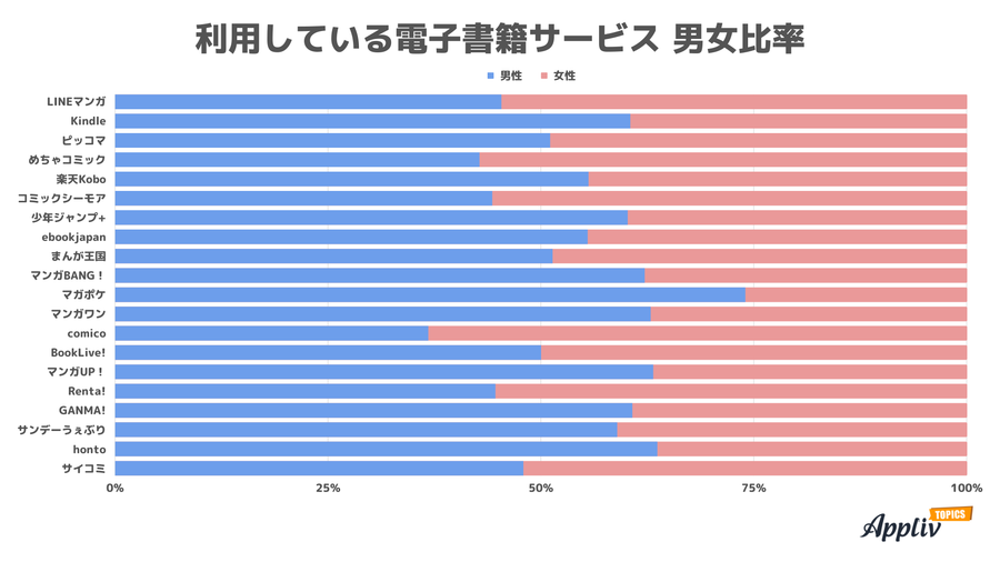 利用している電子書籍サービス男女比率
